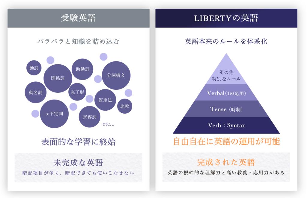 リバティーイングリッシュアカデミー【英語専門】のカリキュラム