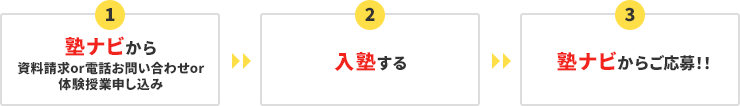 ①塾ナビから資料請求or電話お問い合わせor体験授業申し込み②入塾する③塾ナビからご応募！！