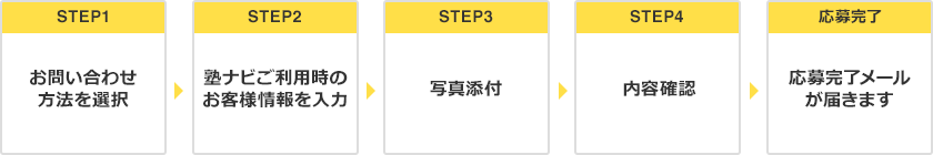 step1：お問い合わせ方法を選択、step2：塾ナビご利用時のお客様情報を入力、step3：写真添付、step4：内容確認、応募完了：応募完了メールが届きます