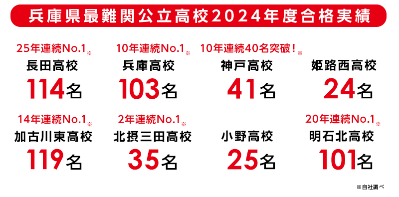 兵庫県最難関公立高校2020年度合格実績