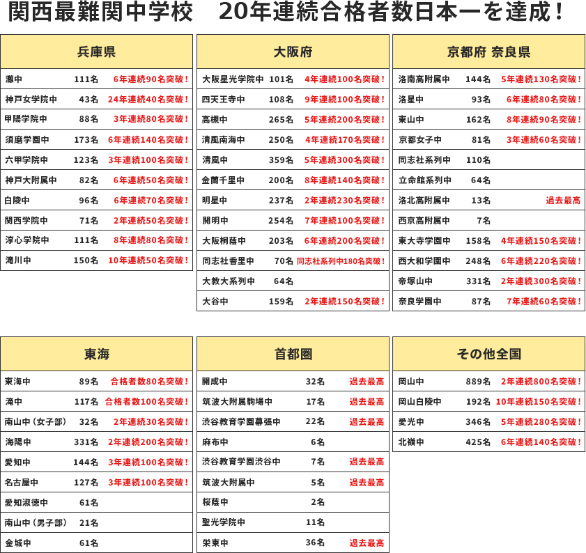 関西最難関中学校 20年連続合格者数日本一を達成！