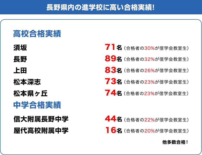 長野県内の進学校に高い合格実績！