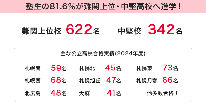 塾生の81.6％が難関上位・中堅高校へ進学