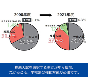 薦入試を選択する生徒が年々増加。だからこそ、学校別の強化対策が必須です。