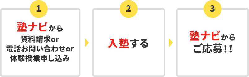 ①塾ナビから資料請求or電話お問い合わせor体験授業申し込み②入塾する③塾ナビからご応募！！