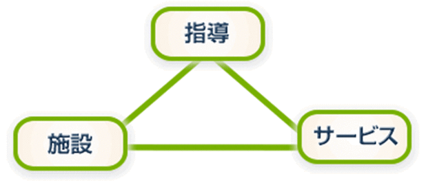 「指導」「施設」「サービス」の3つの項目